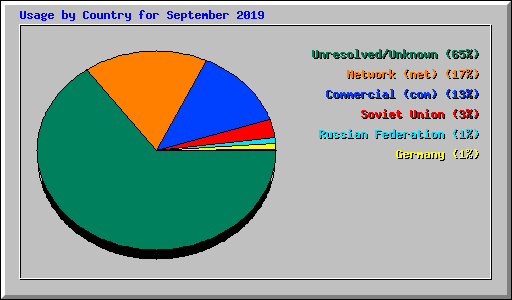 Usage by Country for September 2019