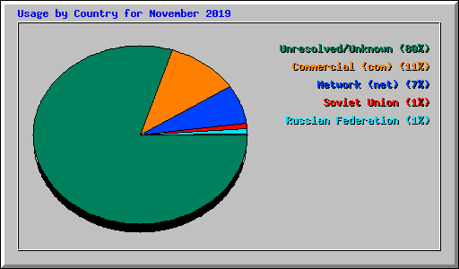 Usage by Country for November 2019
