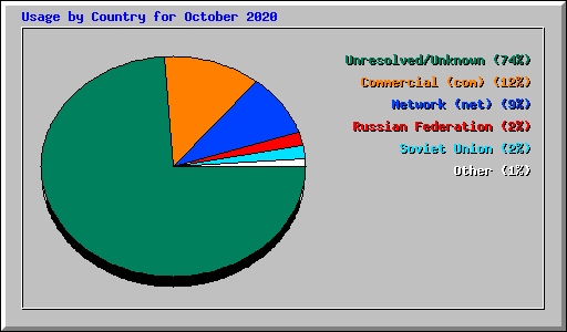 Usage by Country for October 2020