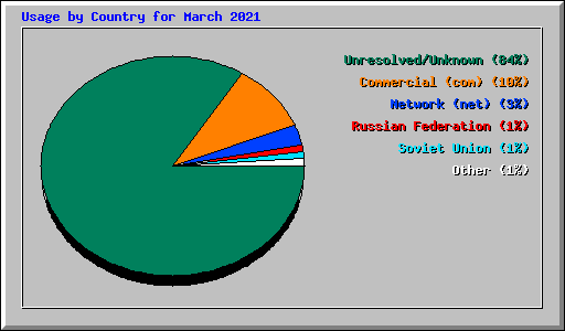 Usage by Country for March 2021