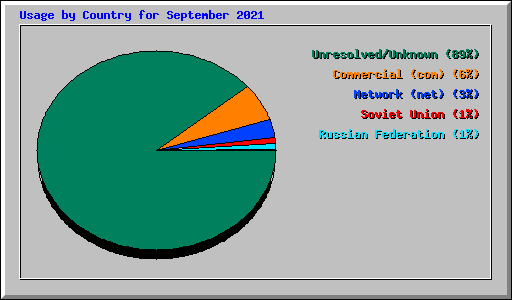 Usage by Country for September 2021