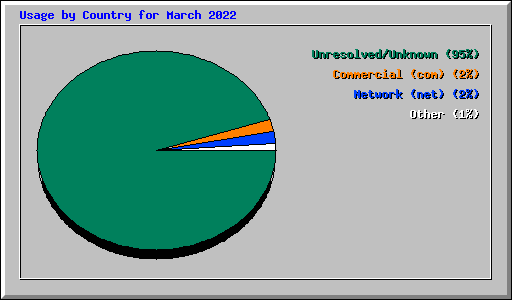 Usage by Country for March 2022