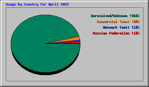 Usage by Country for April 2022
