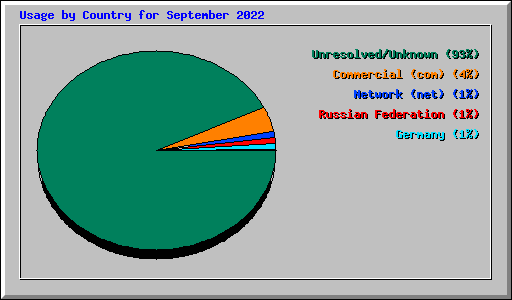 Usage by Country for September 2022
