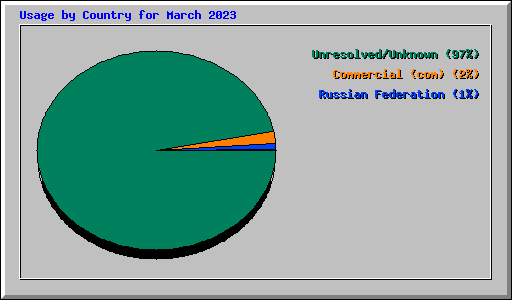 Usage by Country for March 2023
