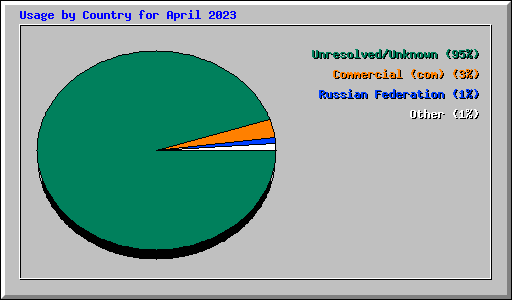 Usage by Country for April 2023