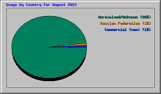 Usage by Country for August 2023