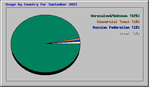 Usage by Country for September 2023