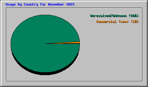 Usage by Country for November 2023