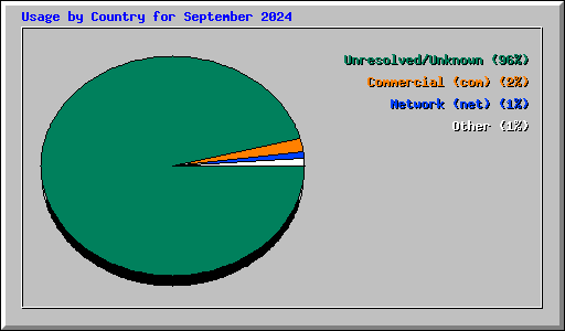 Usage by Country for September 2024