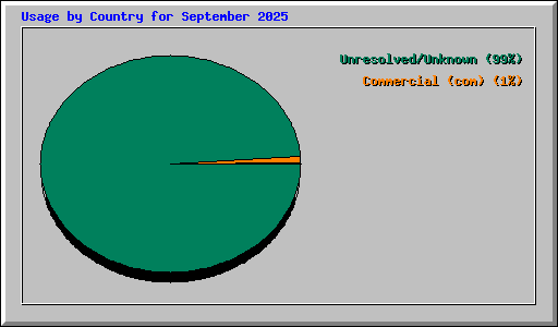 Usage by Country for September 2025
