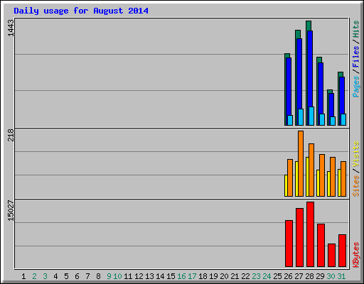 Daily usage for August 2014