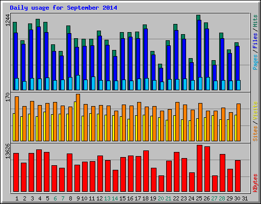 Daily usage for September 2014