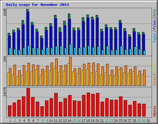 Daily usage for November 2014