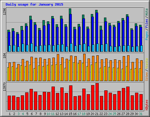 Daily usage for January 2015