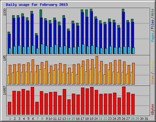 Daily usage for February 2015