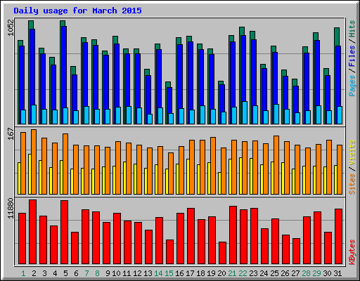 Daily usage for March 2015