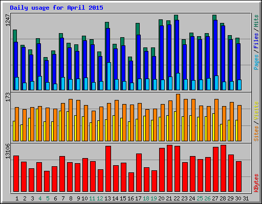 Daily usage for April 2015