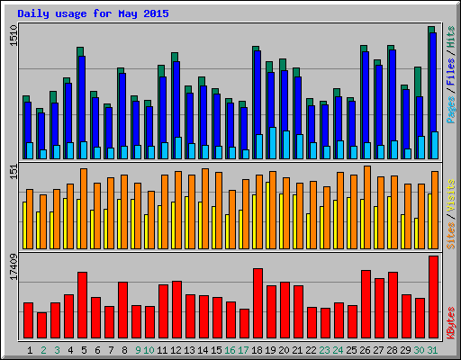 Daily usage for May 2015