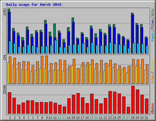 Daily usage for March 2016