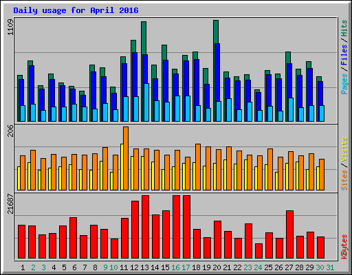 Daily usage for April 2016