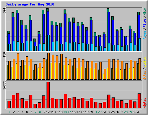 Daily usage for May 2016