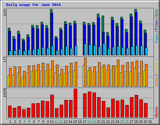 Daily usage for June 2016