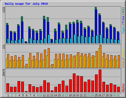 Daily usage for July 2016
