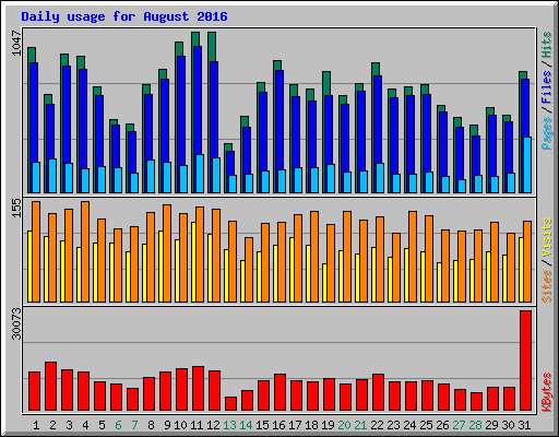 Daily usage for August 2016