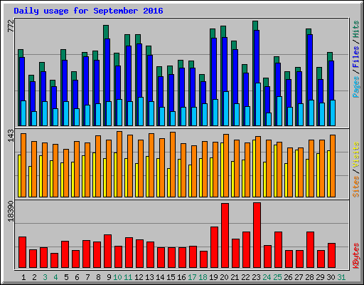 Daily usage for September 2016