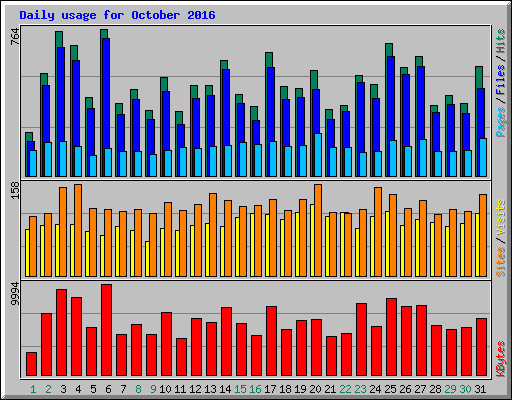 Daily usage for October 2016