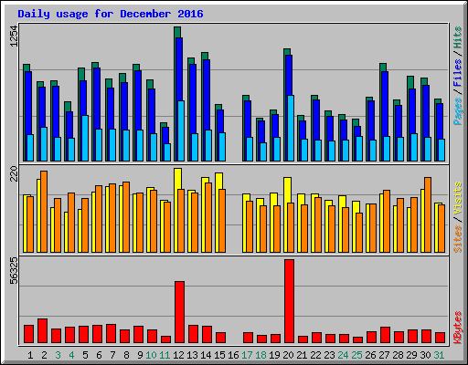 Daily usage for December 2016