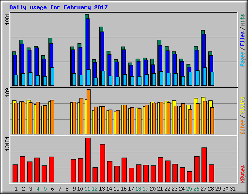 Daily usage for February 2017