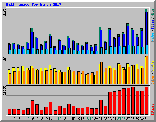 Daily usage for March 2017