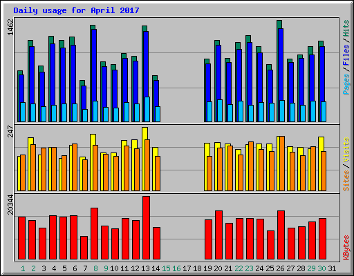 Daily usage for April 2017