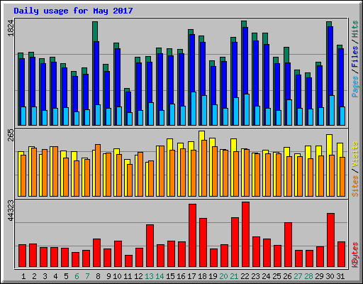 Daily usage for May 2017