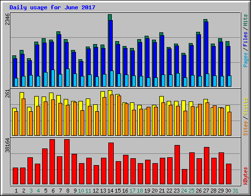 Daily usage for June 2017