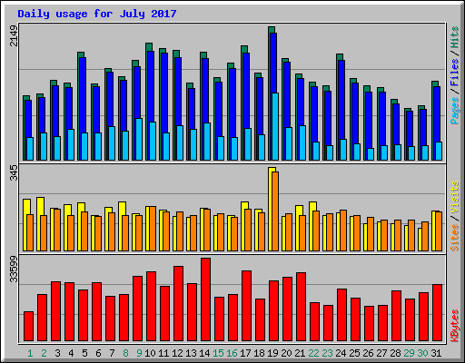 Daily usage for July 2017