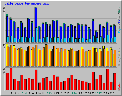 Daily usage for August 2017