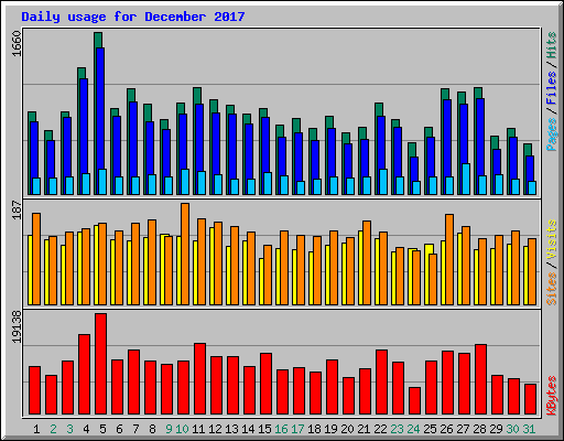 Daily usage for December 2017