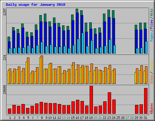 Daily usage for January 2018
