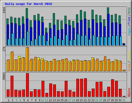 Daily usage for March 2018