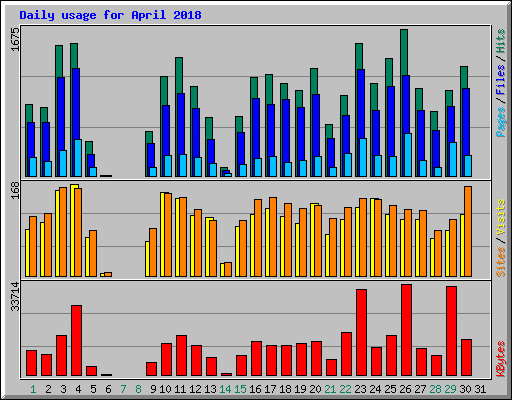 Daily usage for April 2018