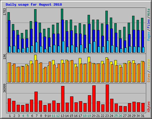 Daily usage for August 2018