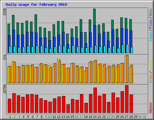 Daily usage for February 2019