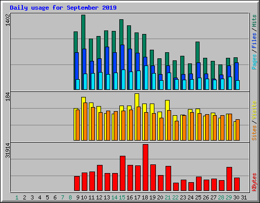 Daily usage for September 2019