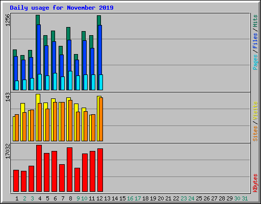 Daily usage for November 2019