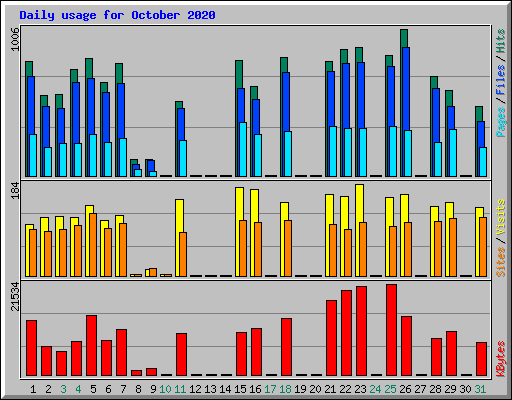 Daily usage for October 2020