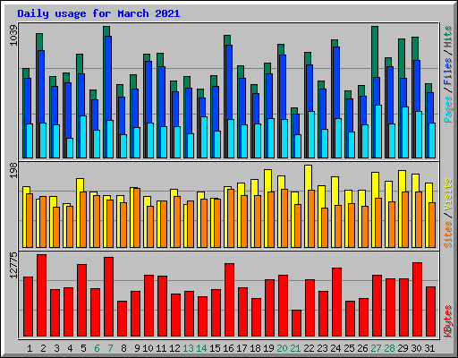 Daily usage for March 2021