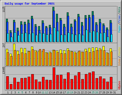 Daily usage for September 2021